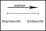 Ziehrichtung des Verlaufs